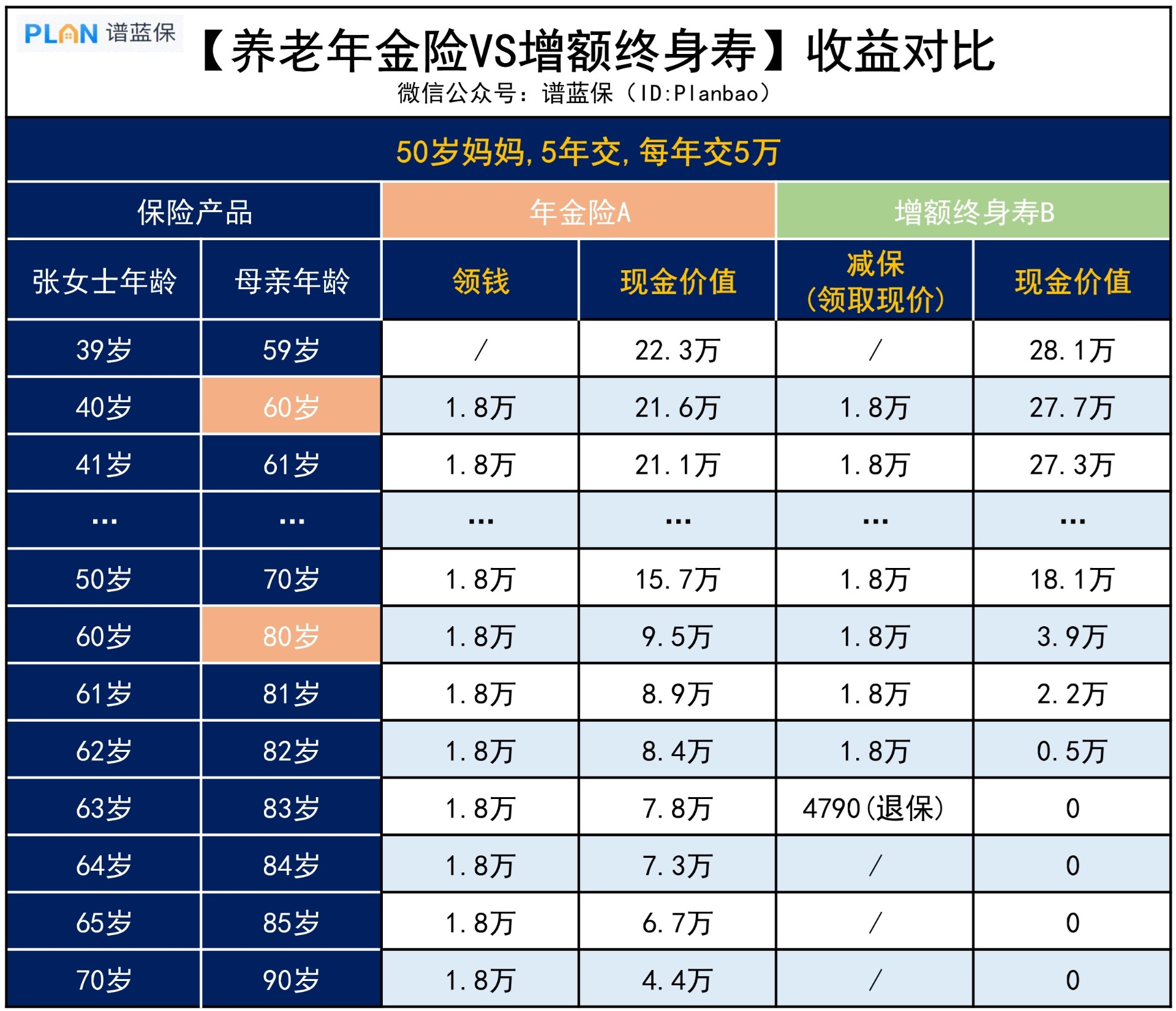 父母的養(yang) 老錢，應該怎樣規劃？插圖3