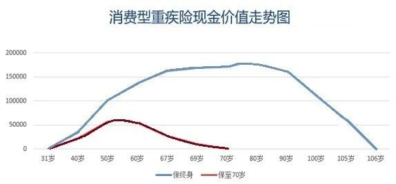 消費型重疾險也能“不消費”？插圖3