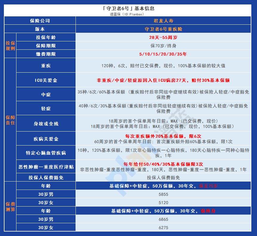 產品解讀：守衛者6號的優勢與劣勢分析，選擇保障時需謹慎權衡！插圖4