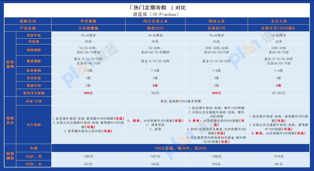 華貴大麥甜蜜家2023定期壽險:寬鬆健康告知,夫妻共同投保更劃算!插圖4 華貴大麥甜蜜家2023定期壽險:寬鬆健康告知,夫妻共同投保更劃算!插圖4