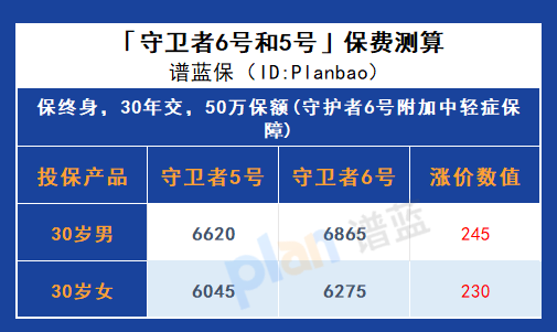 價格親民，服務貼心！君龍人壽守衛者6號成人重疾險讓您的健康更有保障！插圖6