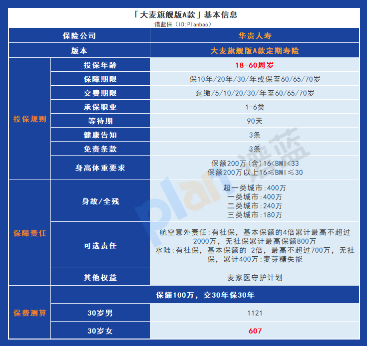 選擇華貴大麥旗艦版A款定期壽險，享受額外保障和增值服務