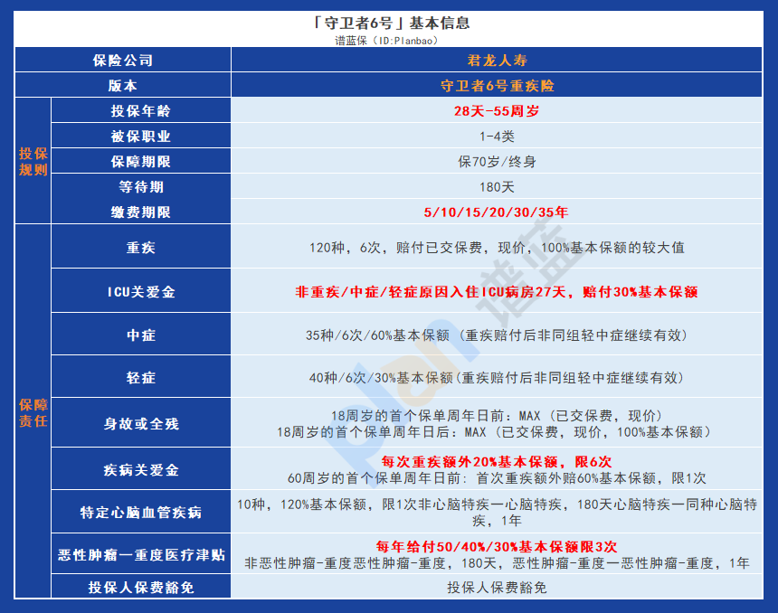 守衛者6號重大疾病保險：為您的健康和經濟安全提供全麵保障插圖2