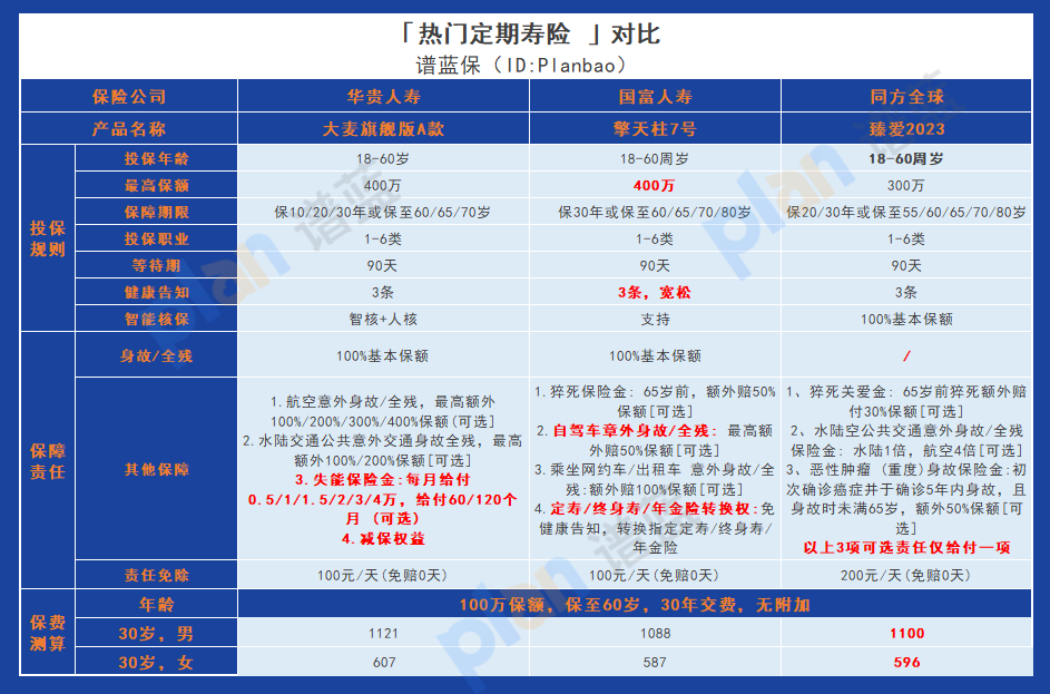 華貴大麥旗艦版A款定期壽險：滿足不同需求的全麵保障選擇！插圖6