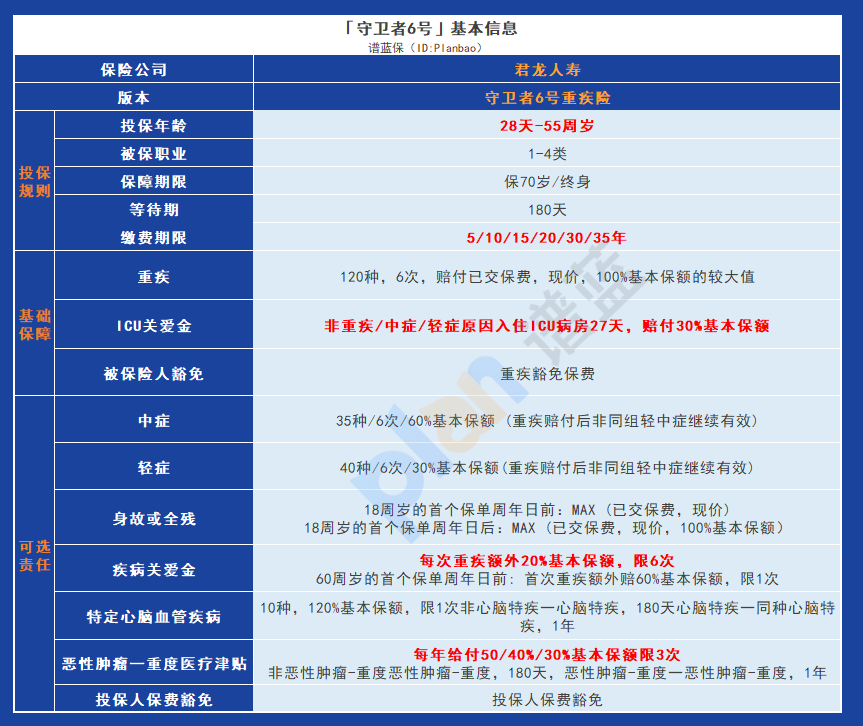 君龍人壽守衛者6號重疾險：多次賠付、不分組，為您提供全麵保障插圖2