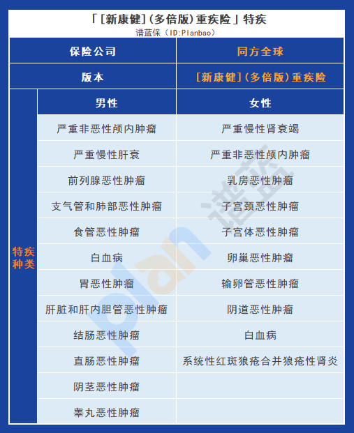 同方全球「新康健」(多倍版)重疾險：享受多重保障與貼心服務！插圖6