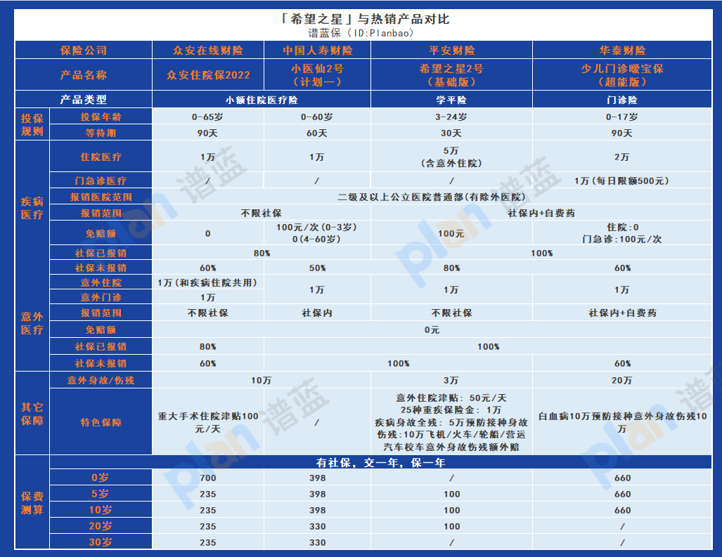 選擇適合孩子的保障產品，為他們的未來築起安全之星插圖6