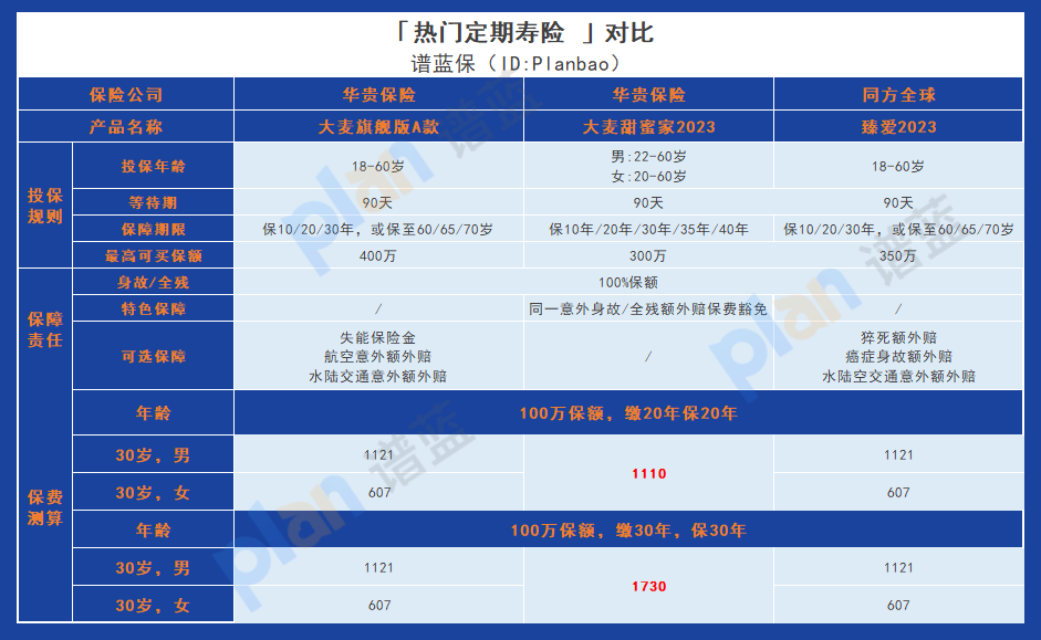 華貴大麥甜蜜家2023定期壽險：靈活保障，滿足不同需求！插圖4