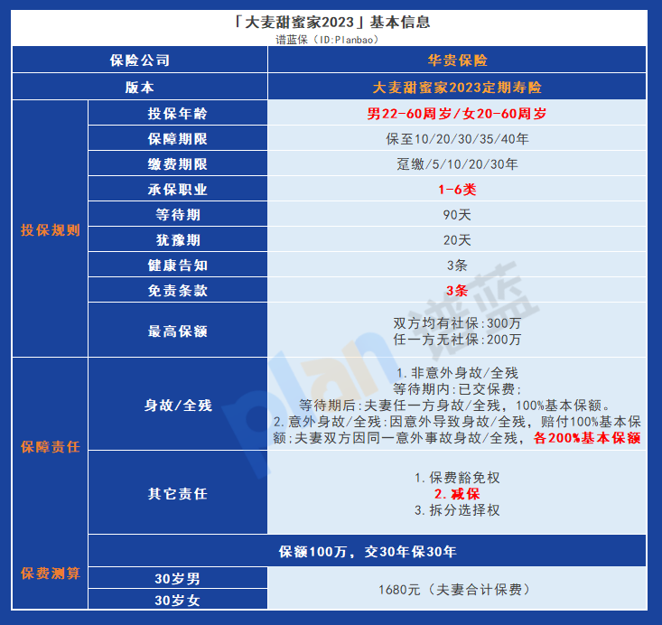 華貴大麥甜蜜家2023定期壽險:寬鬆健康告知,夫妻共同投保更劃算!插圖2 華貴大麥甜蜜家2023定期壽險:寬鬆健康告知,夫妻共同投保更劃算!插圖2