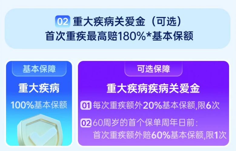 守衛者6號重大疾病保險：為您的健康和經濟安全提供全麵保障插圖4