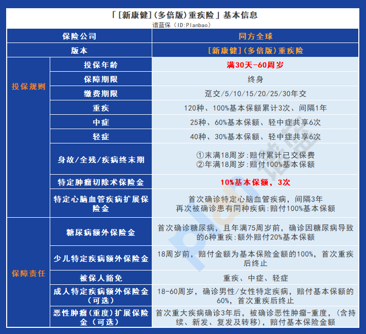 《同方全球「新康健」(多倍版)重疾險：終身保障，多次賠付，健康守護在手》插圖2