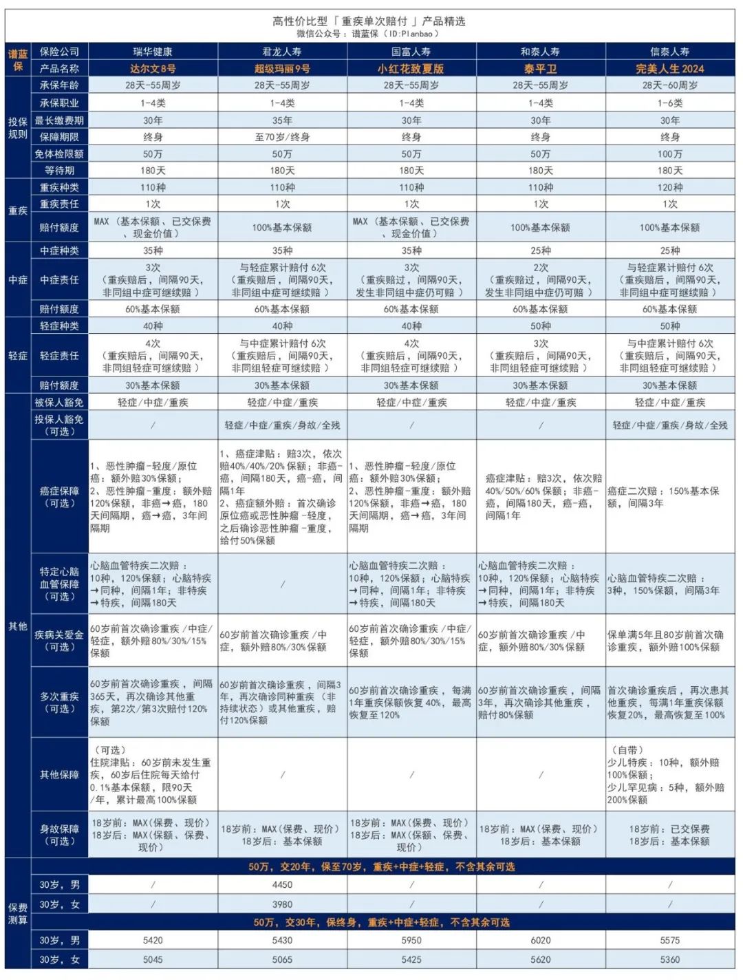 2023年12月熱銷重疾險榜單，哪款性價(jia) 比高？插圖2