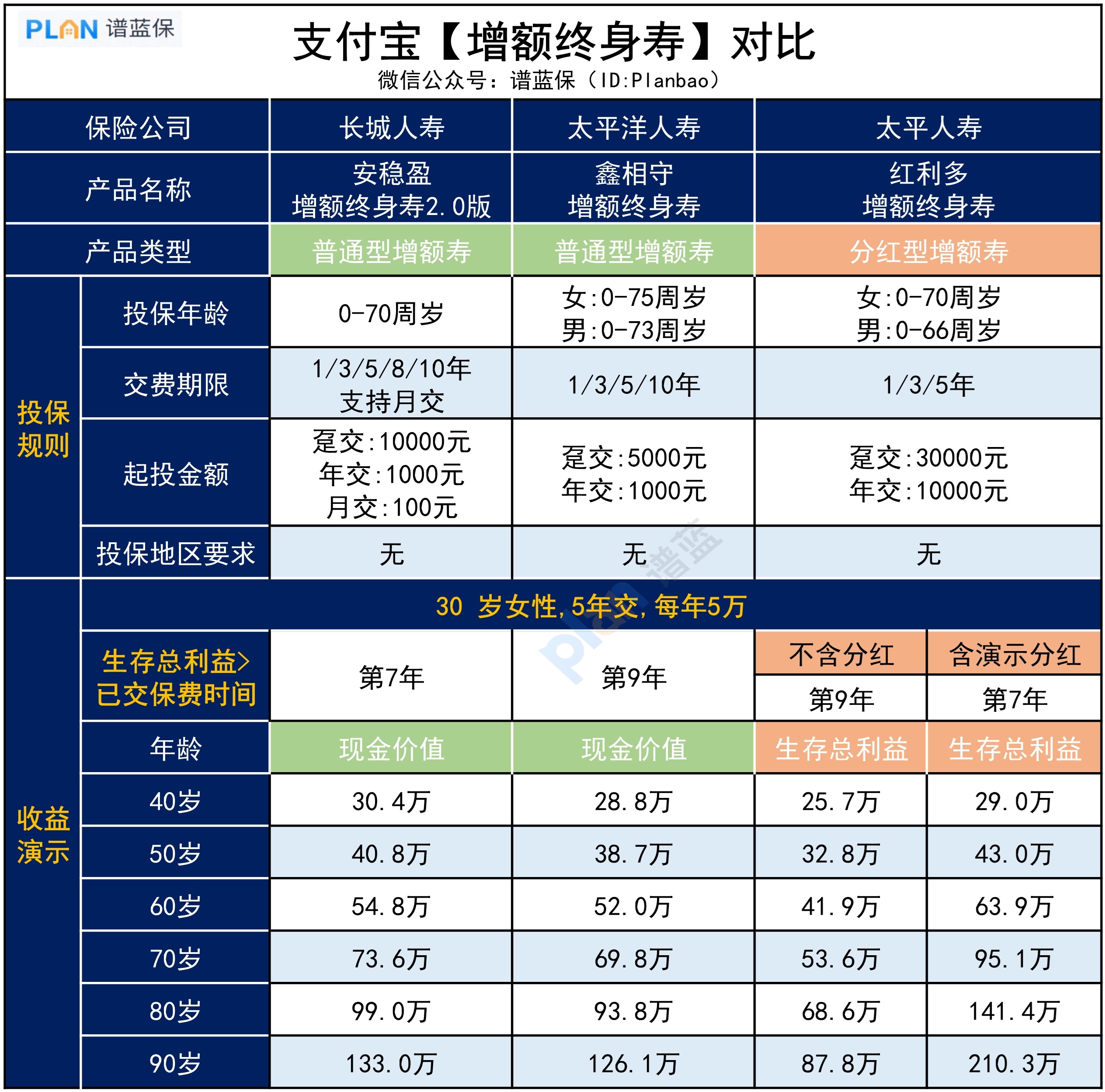 支付寶增額壽大盤點，哪款產品更值得買？插圖4