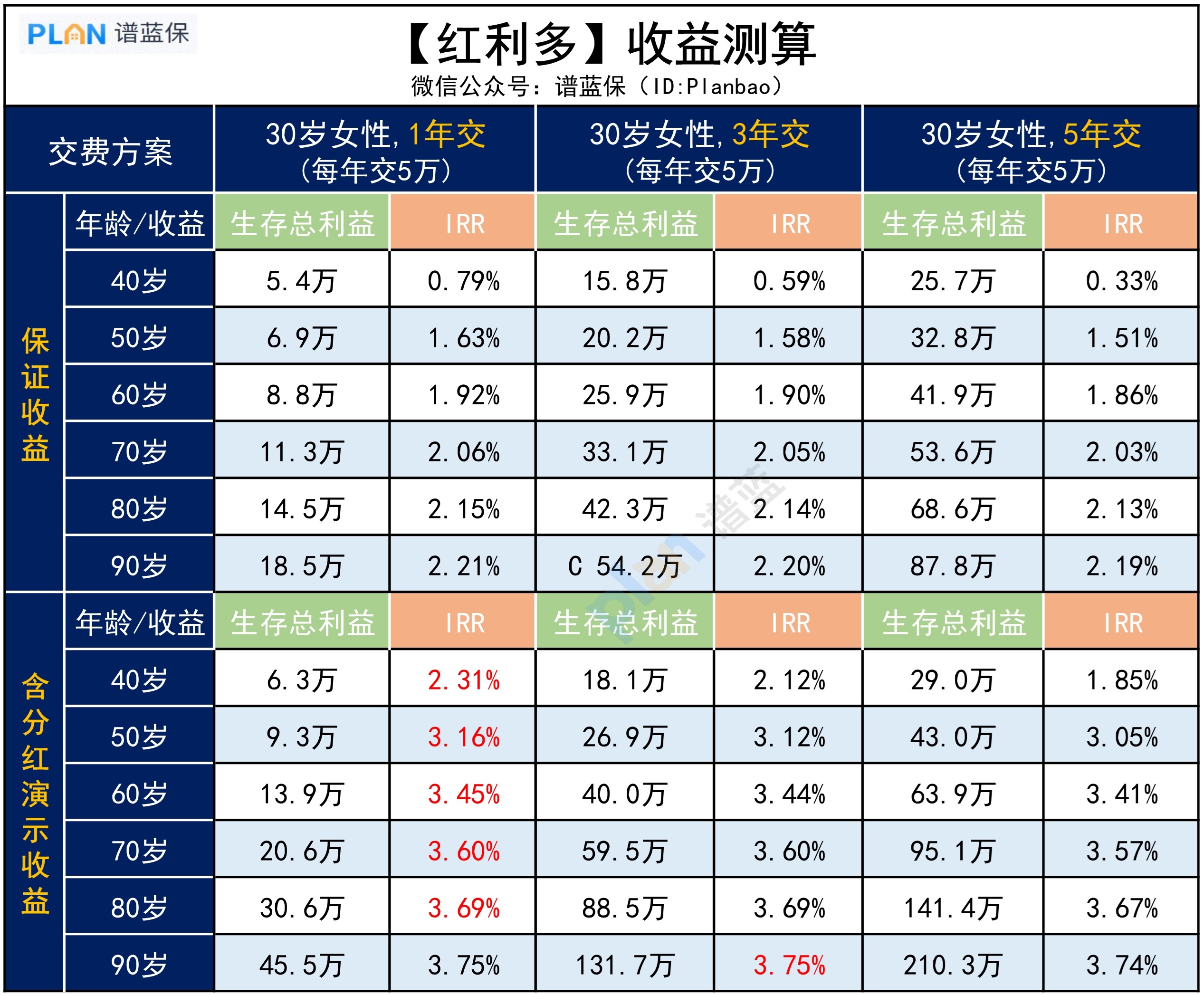 支付寶的【紅利多增額壽】，下有保底上有分紅，值得買嗎？插圖2
