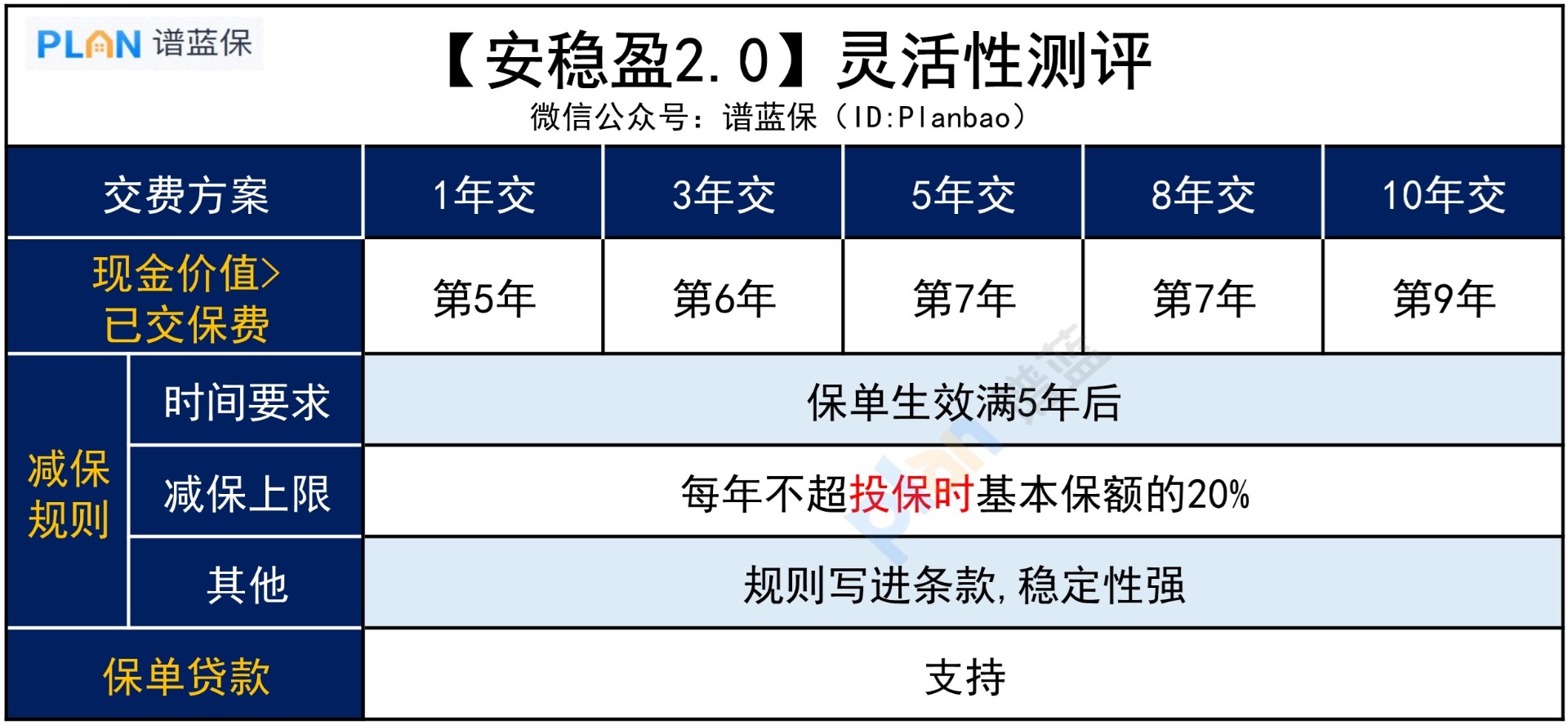 支付寶【安穩盈·增額終身壽2.0版】長期收益怎麽(me) 樣？插圖5