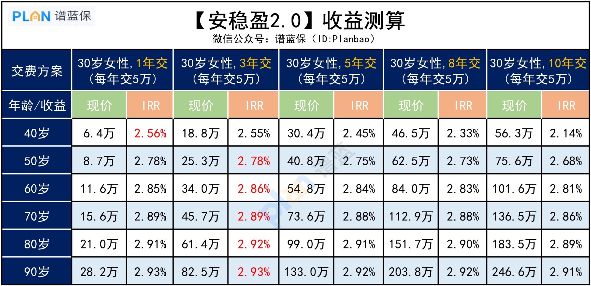 支付寶【安穩盈·增額終身壽2.0版】長期收益怎麽(me) 樣？插圖4