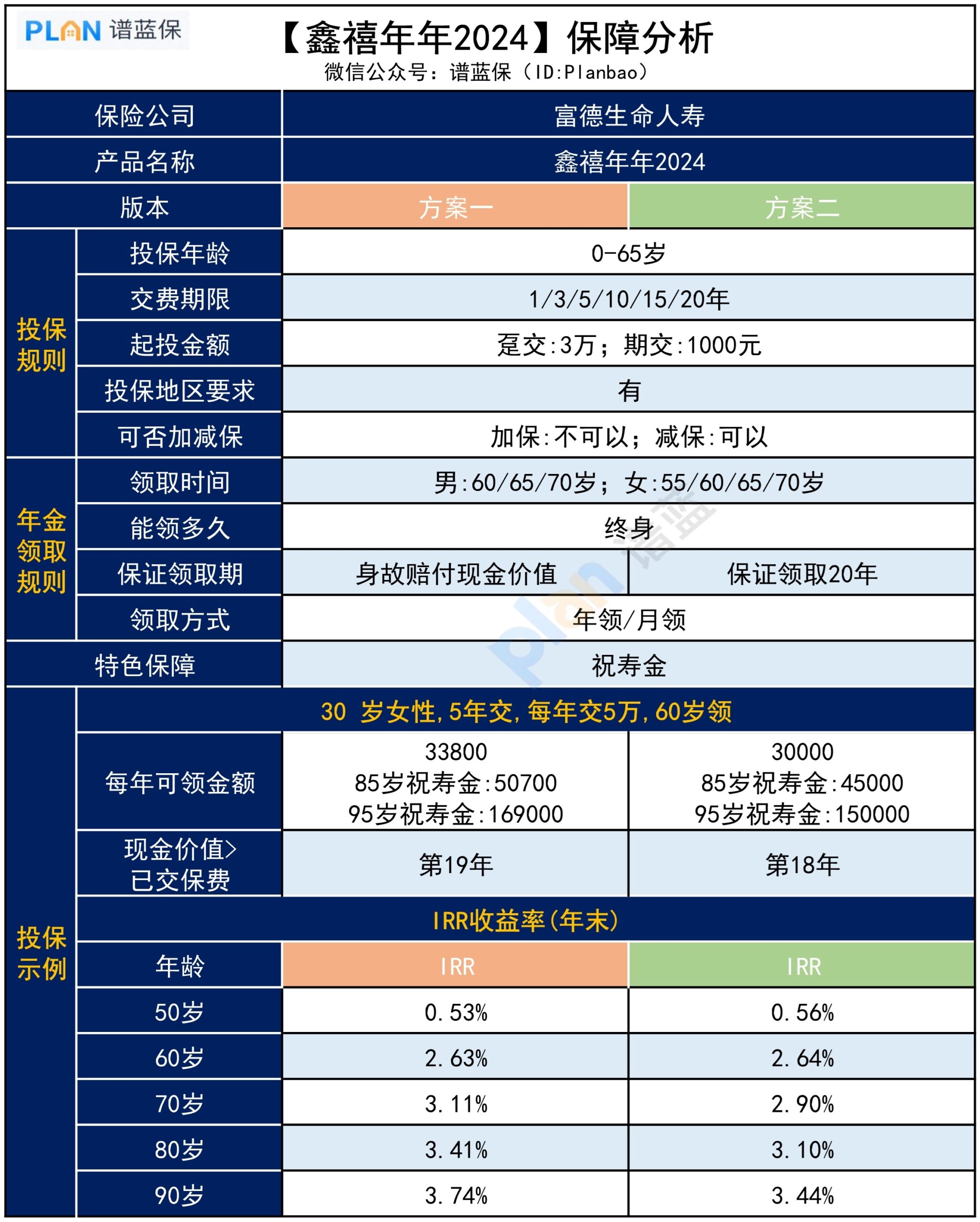 安利一款大保司養老年金險，收益超3.7%，長什麽樣？插圖2