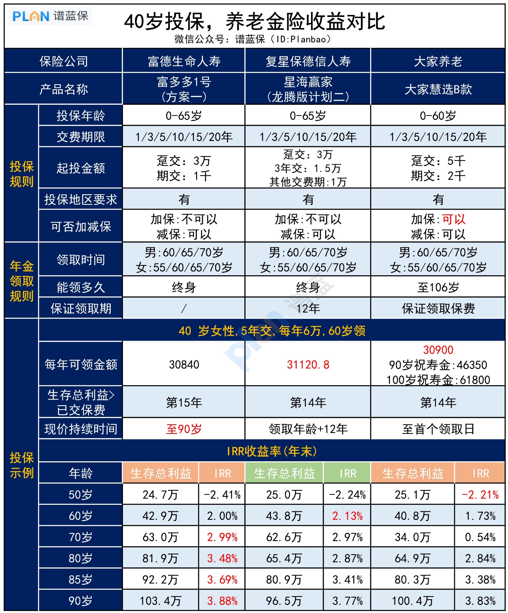 40歲左右，怎麽(me) 選養(yang) 老年金險？插圖3