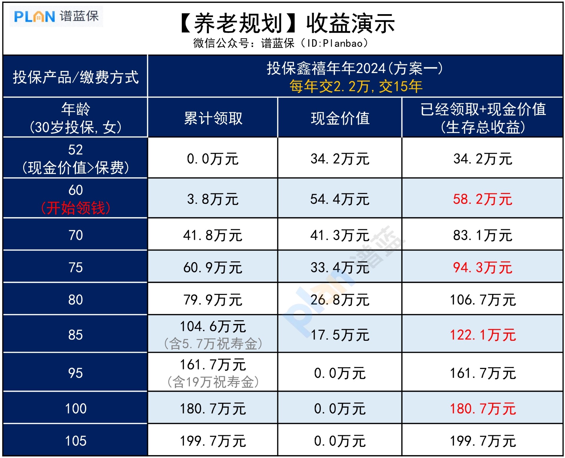 每月結餘(yu) 不足2000，如何實現200W退休金？插圖3