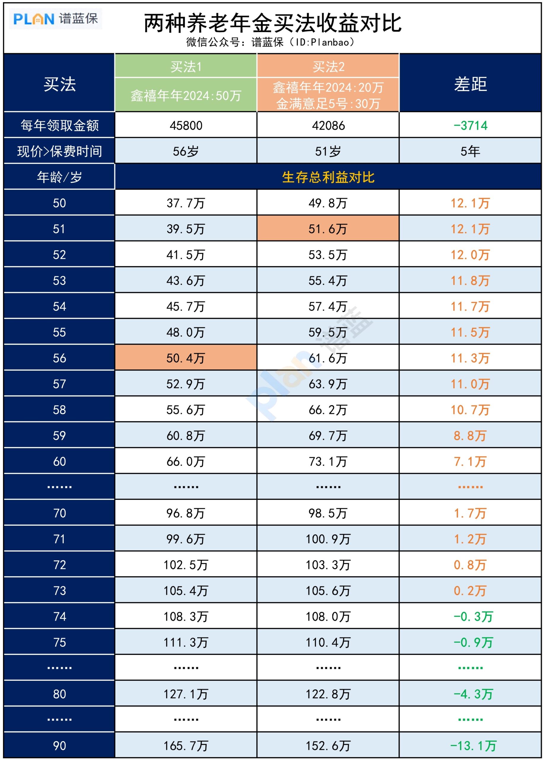 買養老年金險，如何實現次年保單現價就能超過保費？插圖2