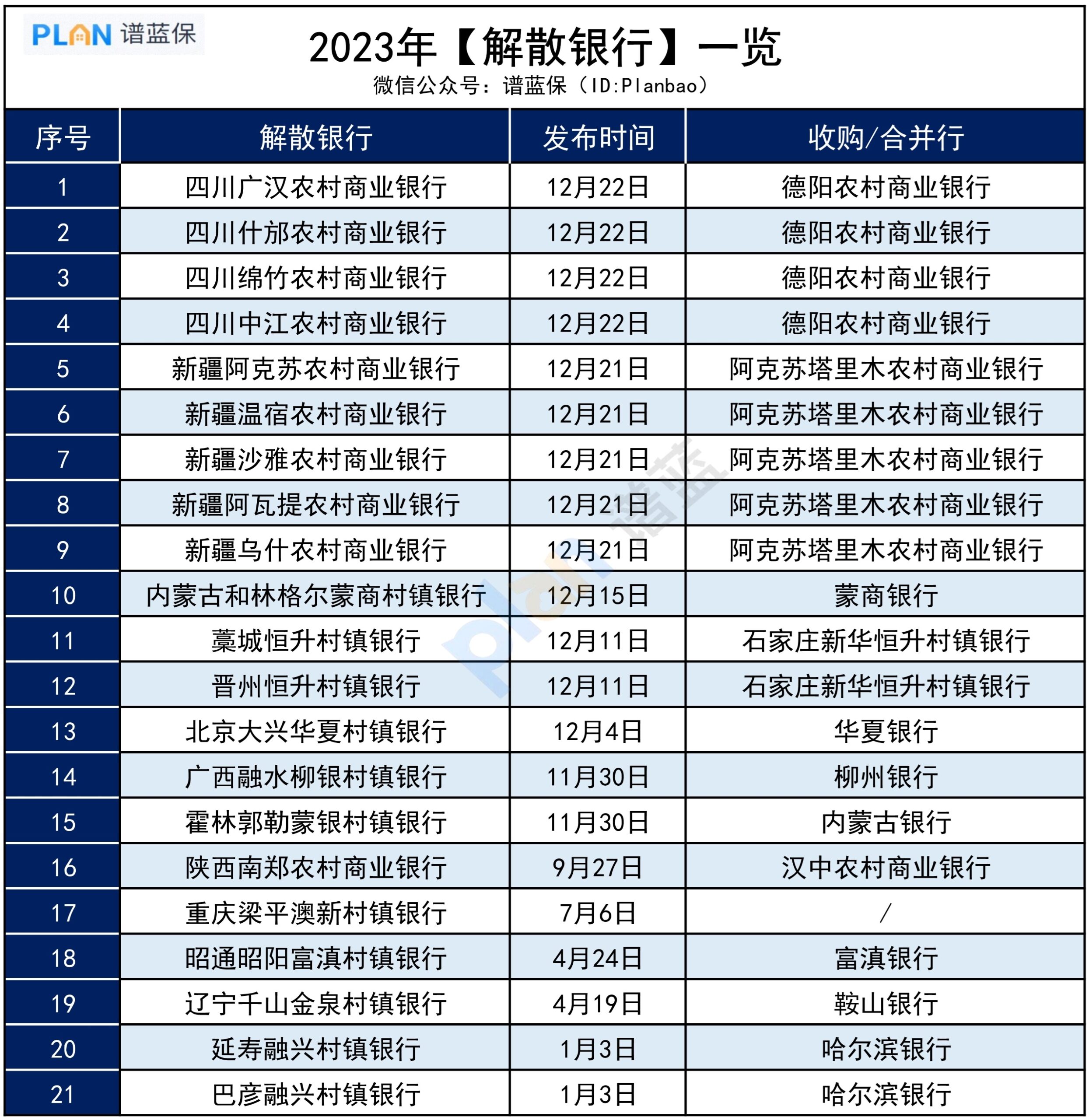 去年竟有21家銀行解散，咋回事？插圖4