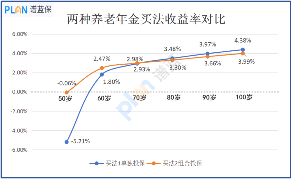 買(mai) 養(yang) 老年金險，如何實現前期就有高收益？插圖3