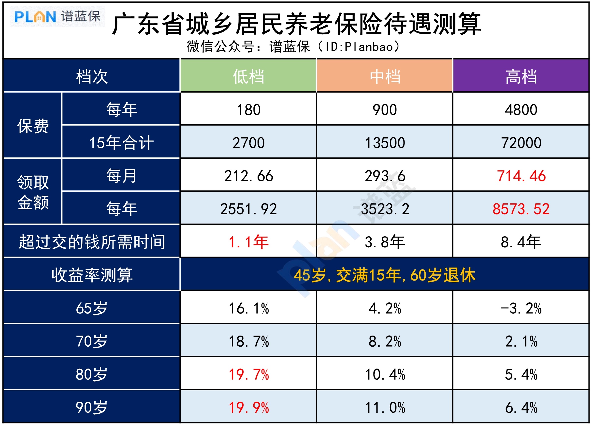 這種國家養老保險收益率竟有20%？一年就能拿回交的錢！插圖4