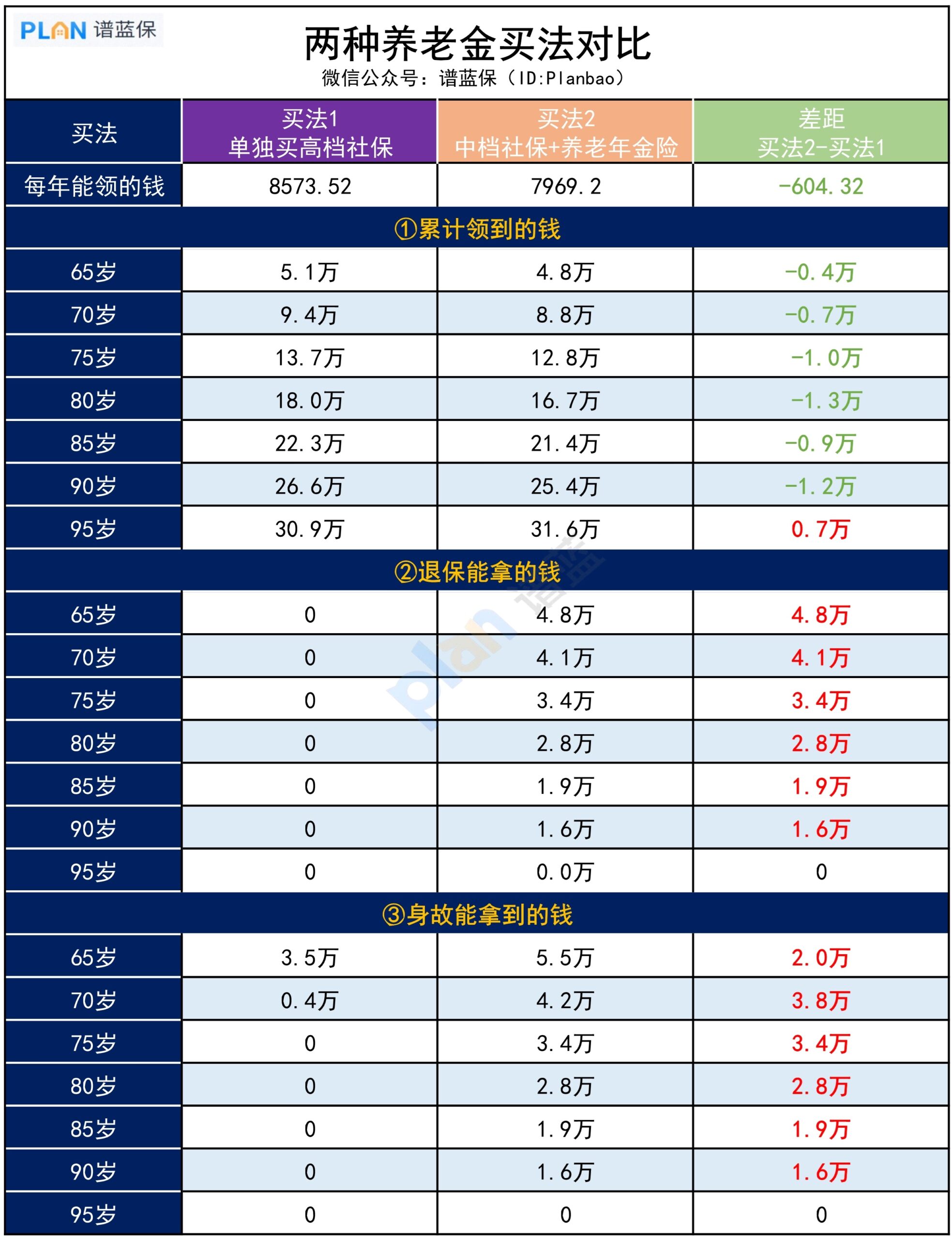 【赛马会老品牌网站規劃】：社保+商保，養老更靈活插圖4