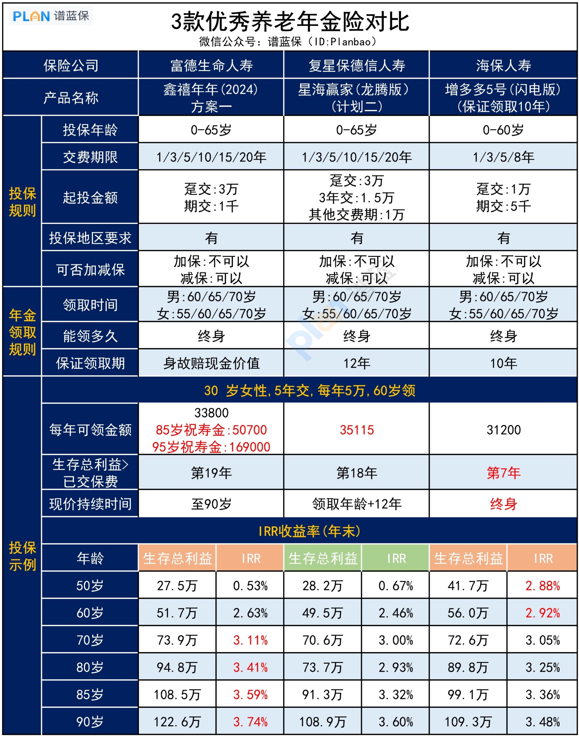 3款優秀年金險對比,怎麽選更合適?插圖1 3款優秀年金險對比,怎麽選更合適?插圖1
