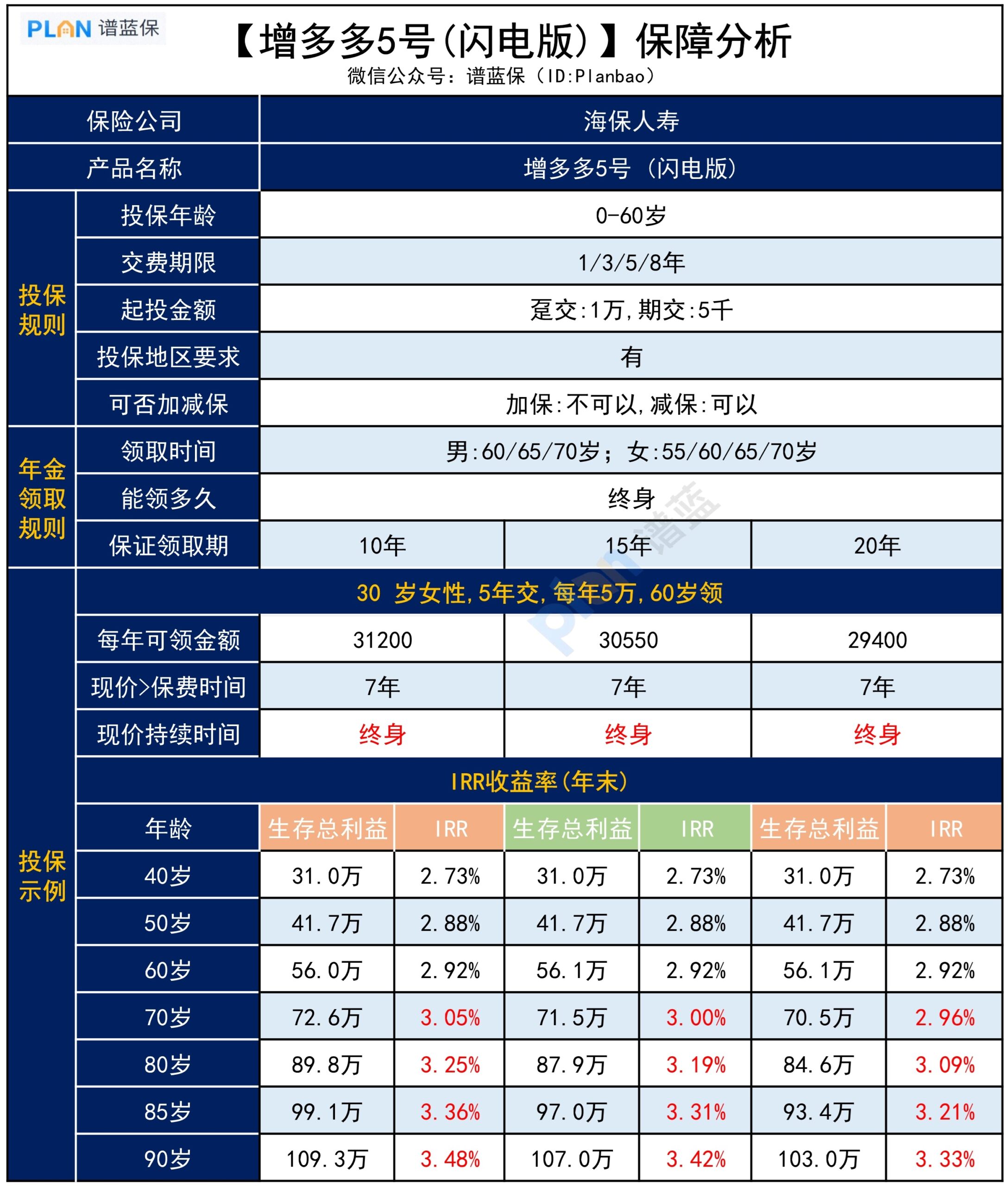 【增多多5號（閃電版）】10年收益可達3.1%，值得買嗎？插圖4
