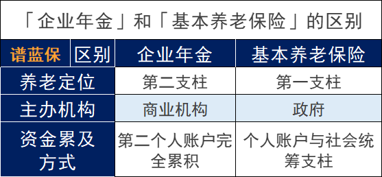 什麽(me) 是基本養(yang) 老保險？誰來繳納補充養(yang) 老保險？插圖4
