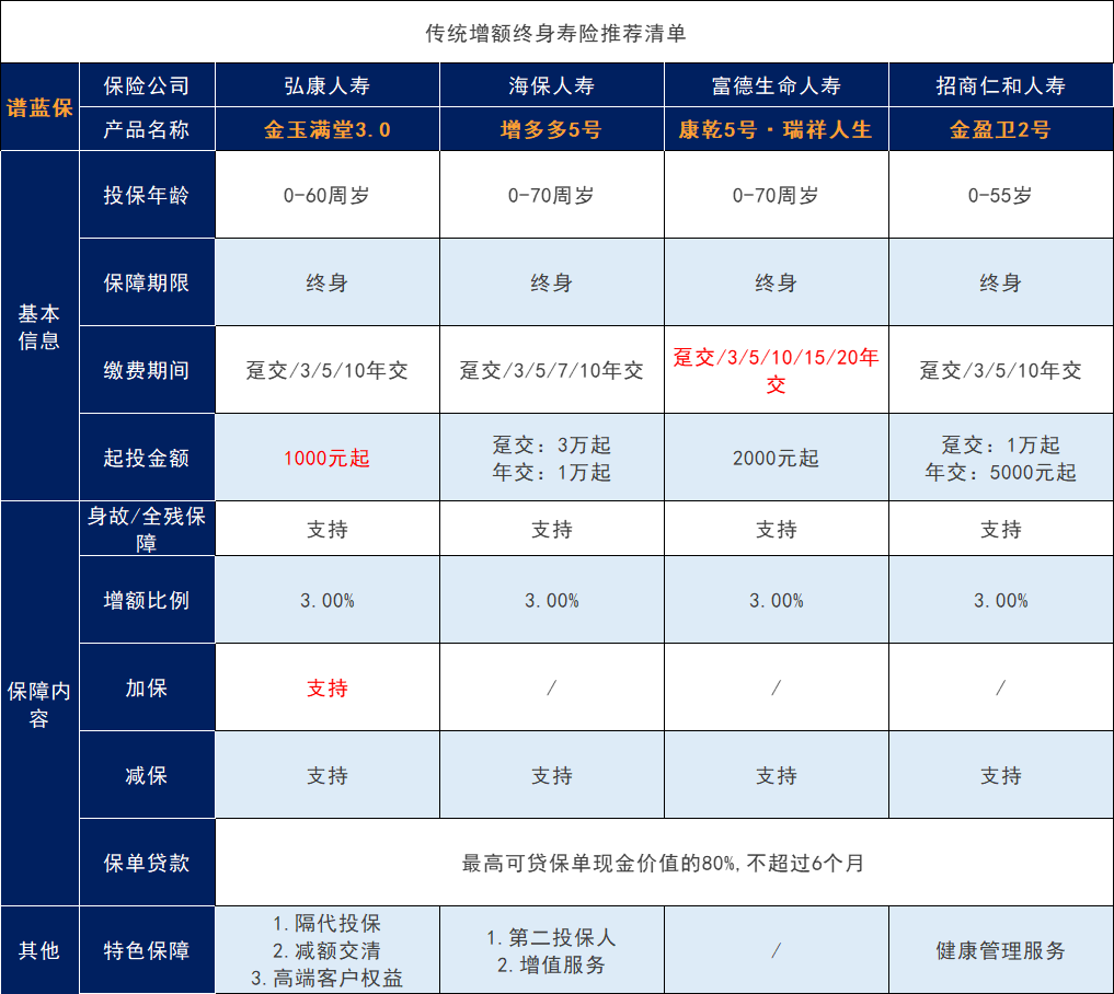 哪家保險公司最適合終身壽險？如何選擇熱門的終身壽險？插圖3