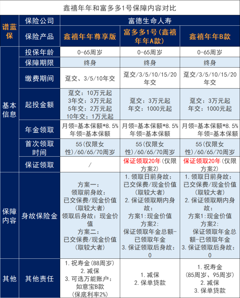 富德鑫禧年養老保險怎麽樣？附鑫禧年年金保險對比表插圖2