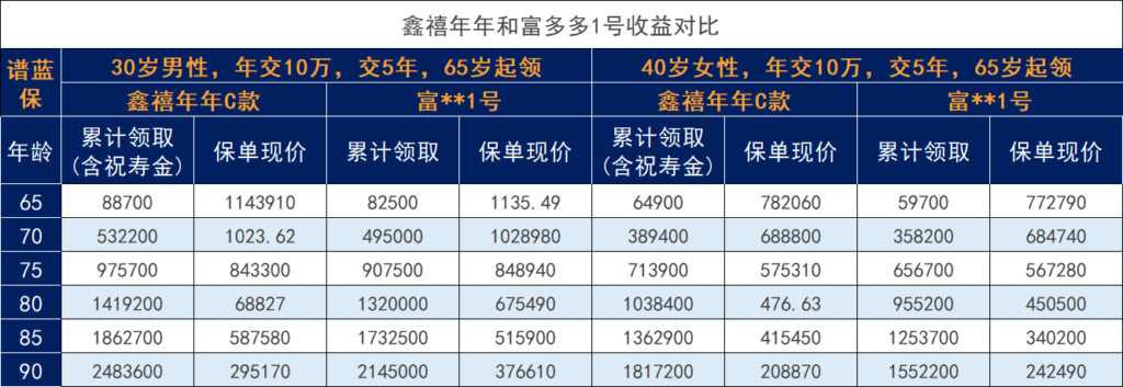 鑫禧年年C款年金保險15年和20年繳費期即將下架，是否值得購買？插圖2