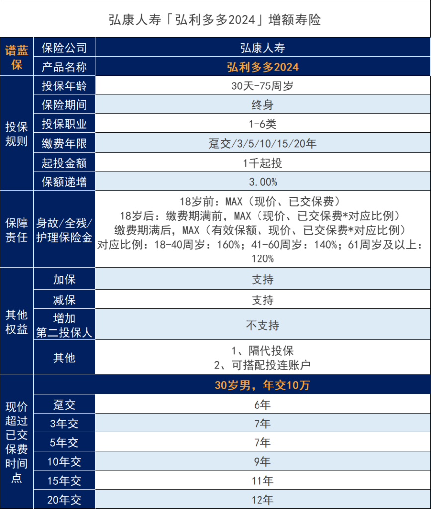 弘康弘利多多終身壽險2024版怎麽樣？增額終身壽險有哪些？插圖2