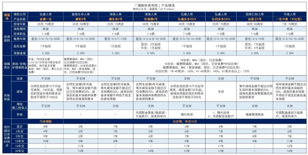 弘康弘利多多終身壽險2024版怎麽樣？增額終身壽險有哪些？插圖4