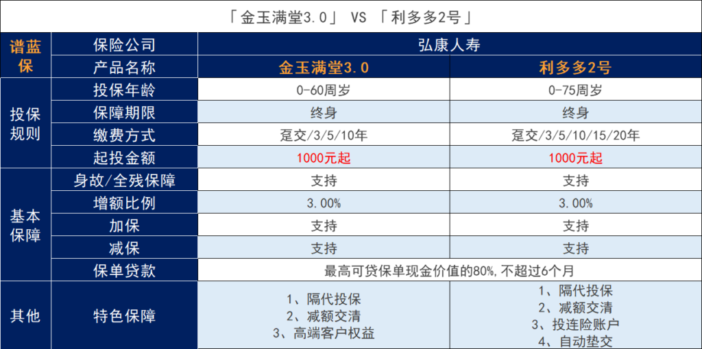 金玉滿堂3.0和弘康人壽利多多2號終身壽險對比，哪個好？插圖2
