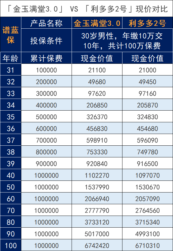 金玉滿堂3.0和弘康人壽利多多2號終身壽險對比，哪個好？插圖4