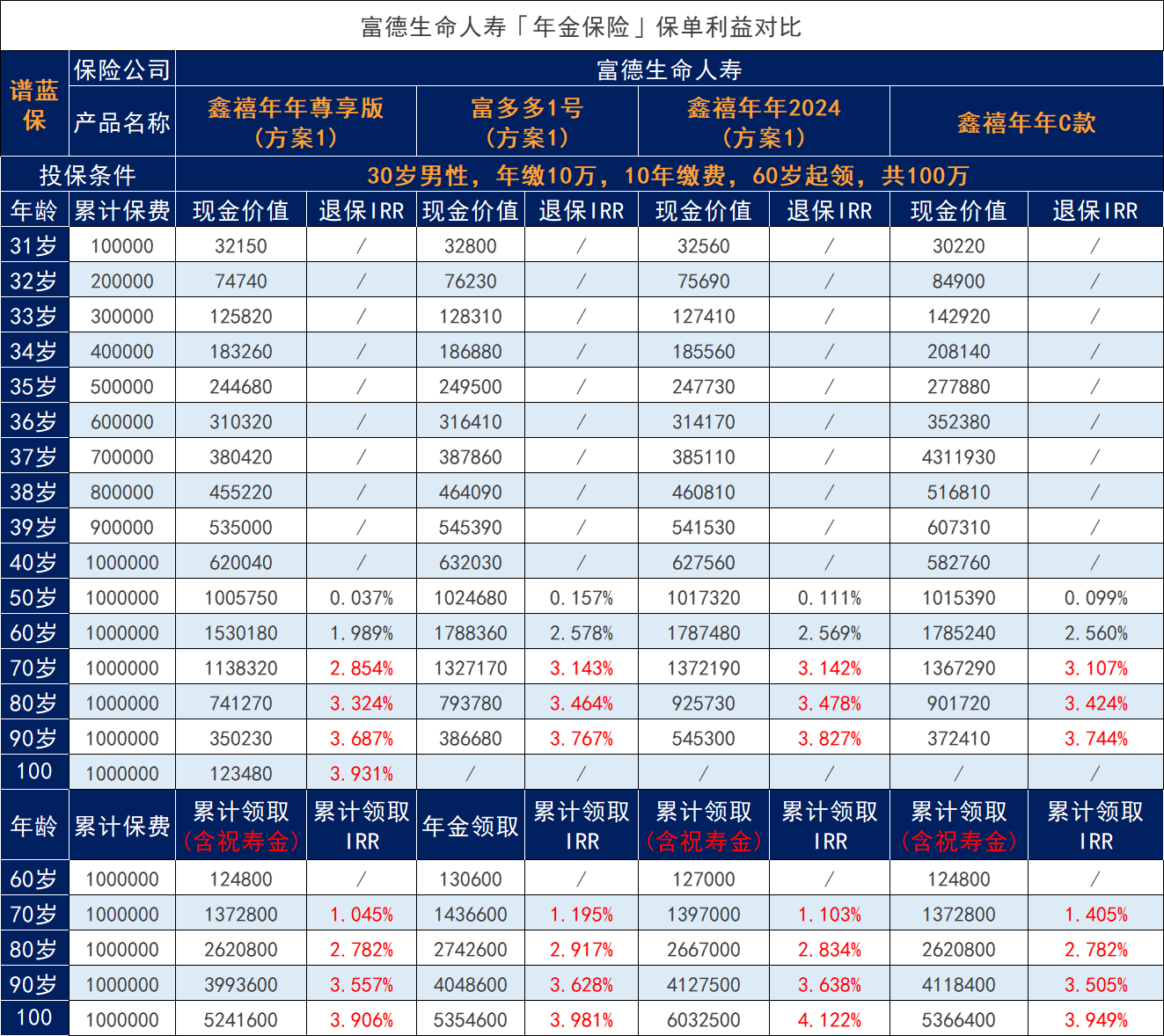 2024年哪個(ge) 保險公司的年金保險比較好？哪個(ge) 保險公司的年金保險值得購買(mai) ？插圖3