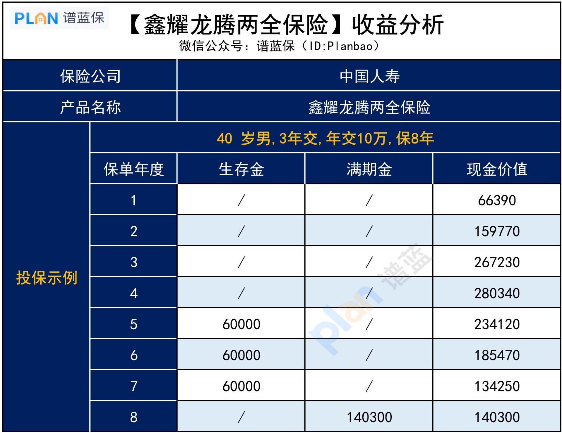 鑫耀龍騰兩(liang) 全保險，收益高不高？插圖3