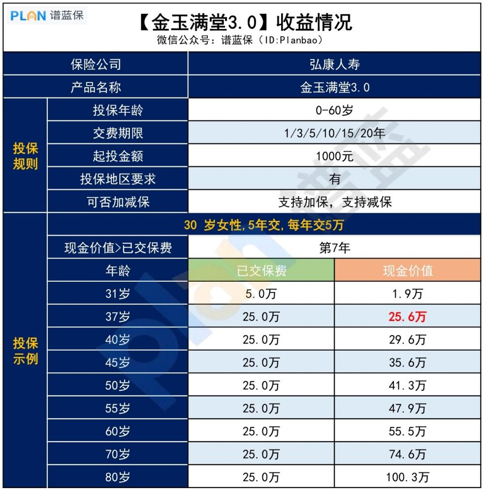 【金玉滿堂3.0】收益怎樣？值得考慮嗎？插圖3