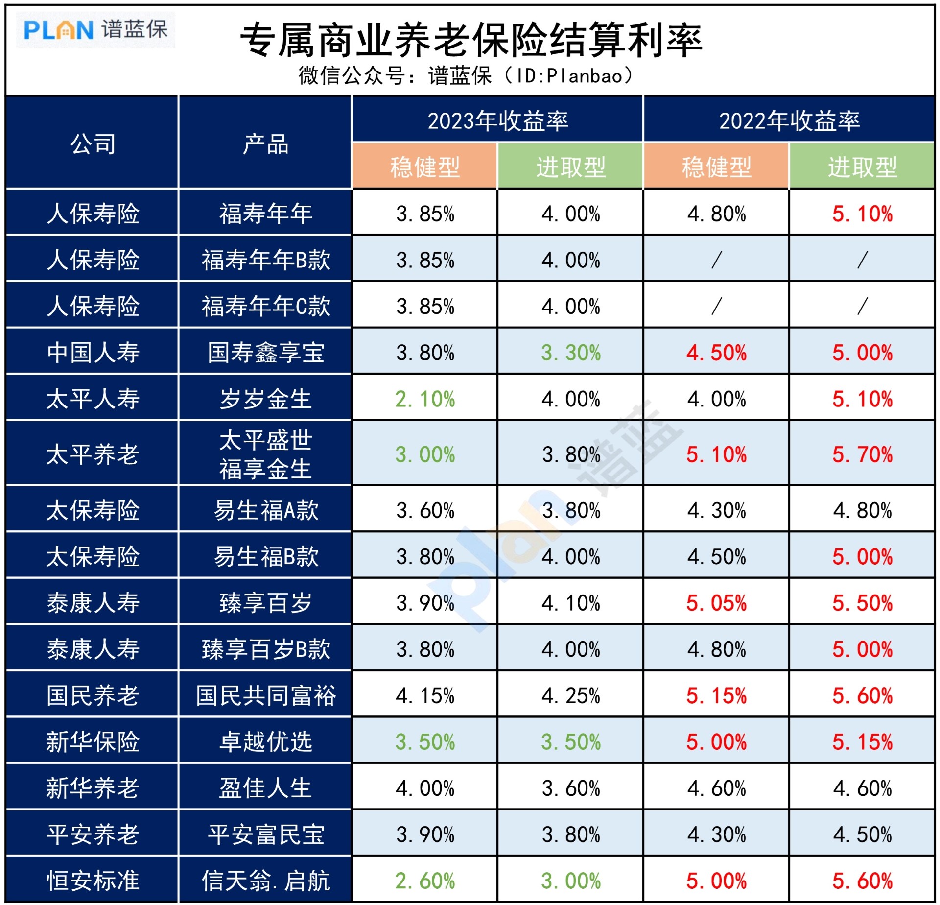 利率5%的專(zhuan) 屬商業(ye) 養(yang) 老保險，將成為(wei) 過去式？插圖3