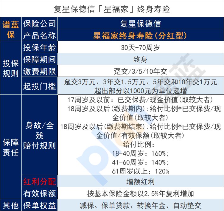 星福家增額終身壽險分紅是否可靠？值得購買嗎？插圖2