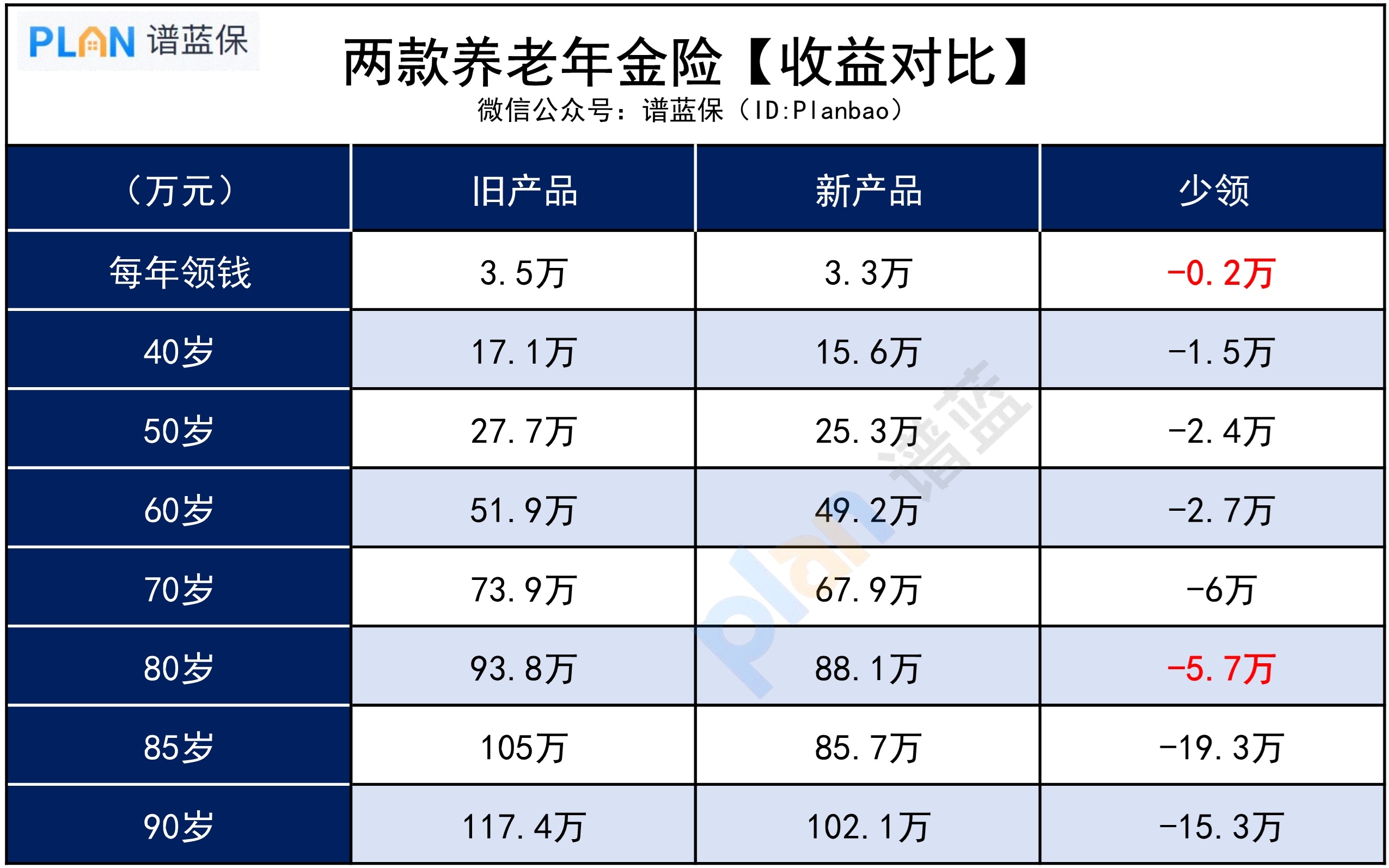 女性買年金險，收益要變低了？插圖2