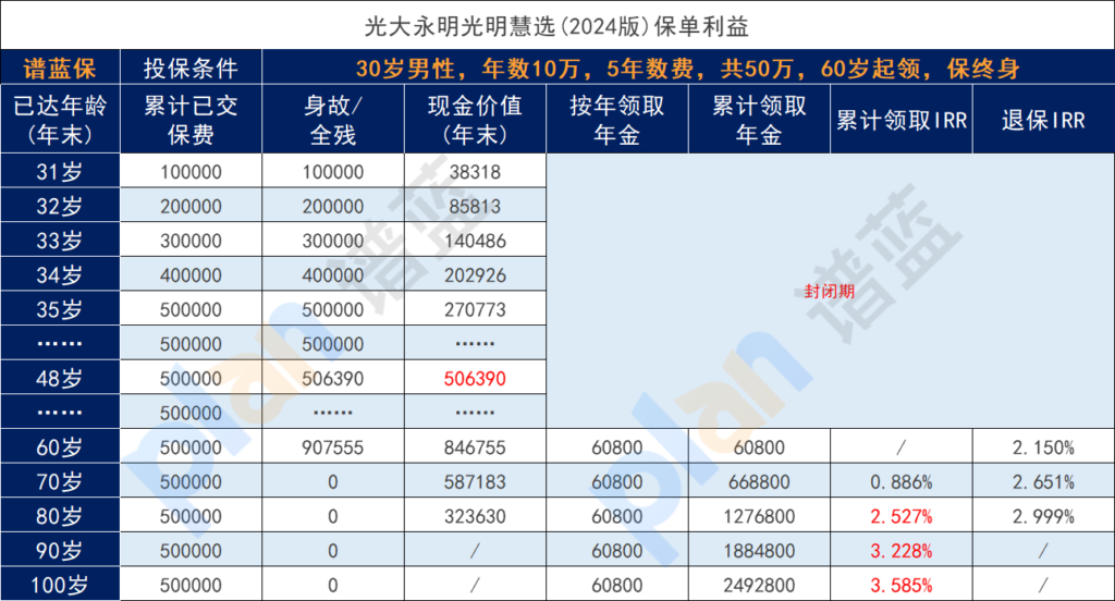 光大永明光明慧選擇2024年金險能拿到多少錢?收益如何?插圖1 光大永明光明慧選擇2024年金險能拿到多少錢?收益如何?插圖1