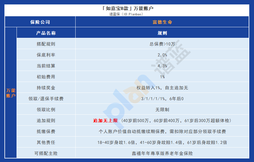 靈活多樣、高回報率——富德生命鑫禧年年尊享版養老保險解析插圖6