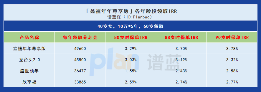 靈活多樣、高回報率——富德生命鑫禧年年尊享版養老保險解析插圖8