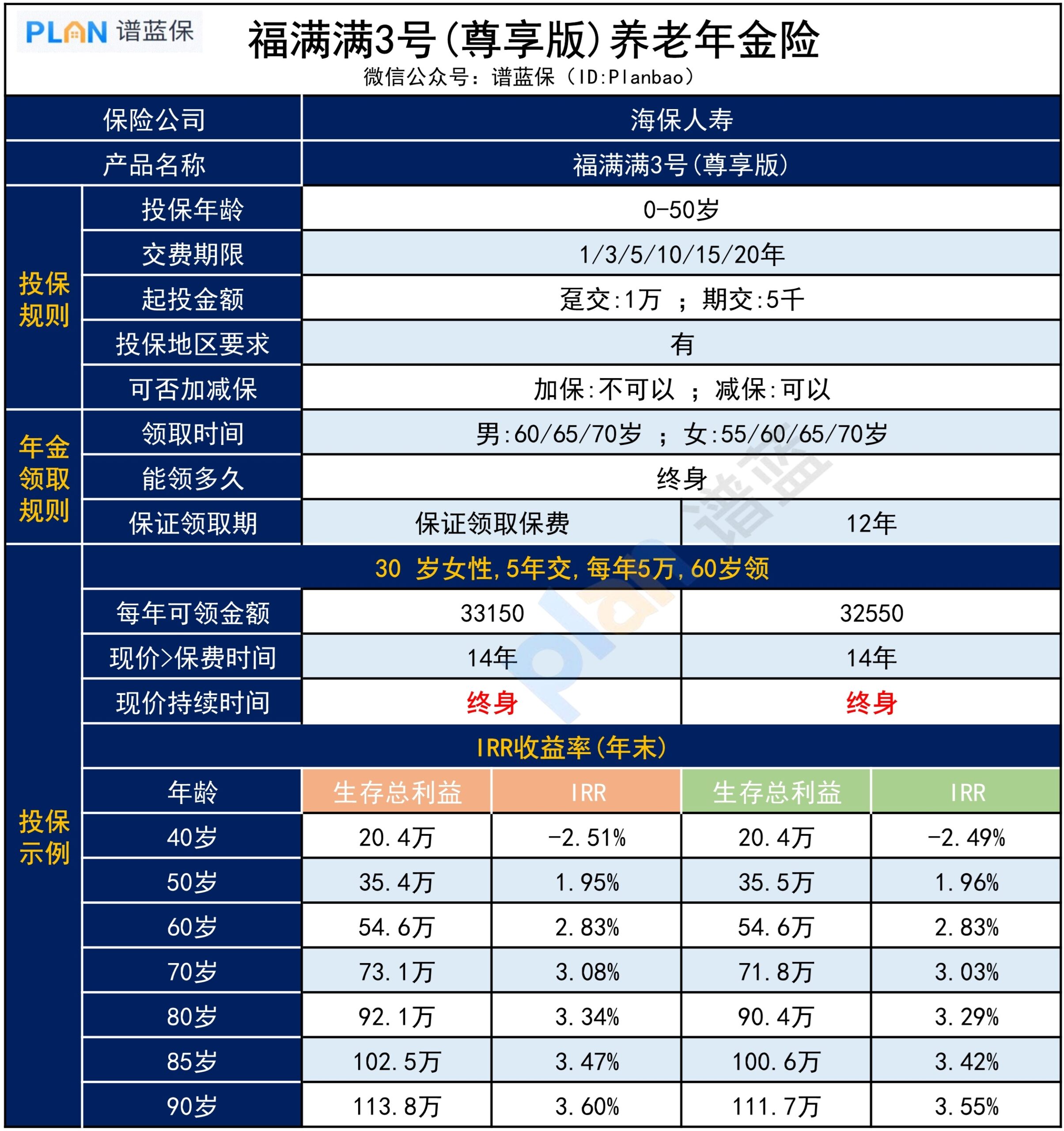 福滿滿3號（尊享版），長期收益能有3.6%，長什麽樣？插圖2