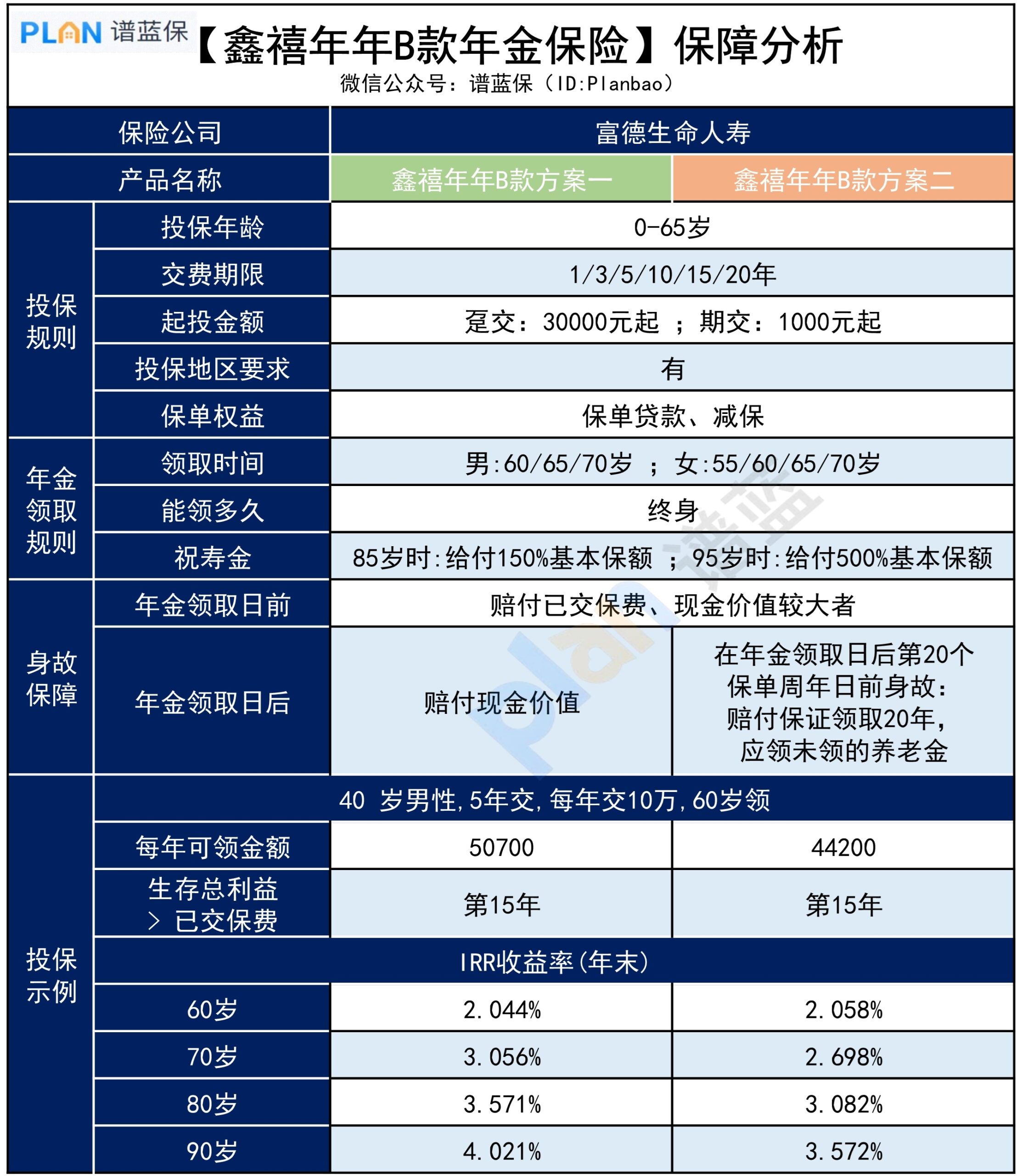 鑫禧年年B款年金險，保的是什麽？插圖2