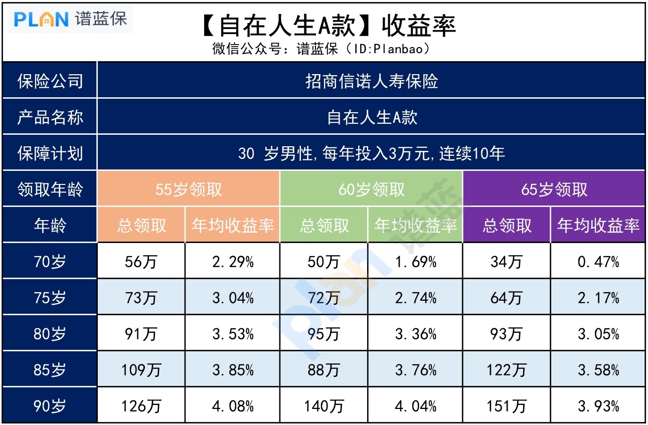 【自在人生A款養(yang) 老年金險】能領多少錢？插圖3